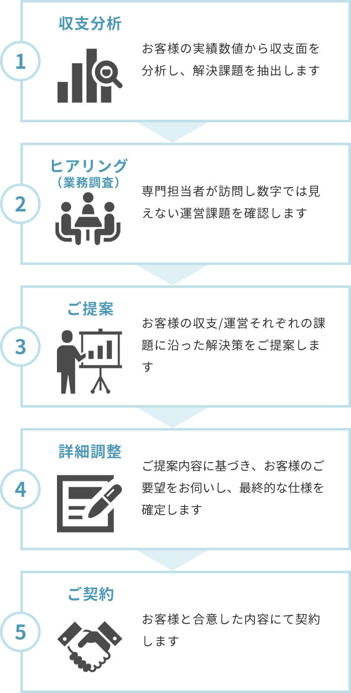 ブランチ・FMSサービス | 受託 臨床検査の株式会社エスアールエル